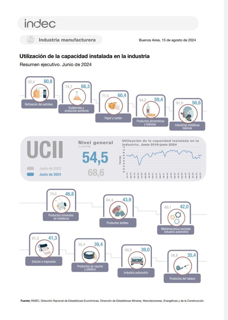 El uso de la capacidad instalada en la industris cayó 14 puntos en junio, según INDEC