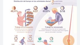 Las mujeres duplican a los varones en el tiempo que destinan a tareas de cuidado