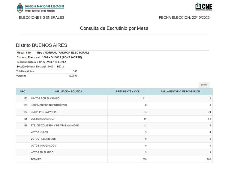 El modelo de certificado de escrutinio 2023, que incluía las categorías de votos nulos y recurridos. 
