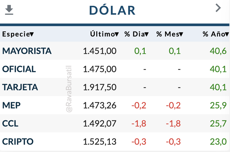 El dólar en la era de Javier Milei (Fuente: Rava Bursátil).