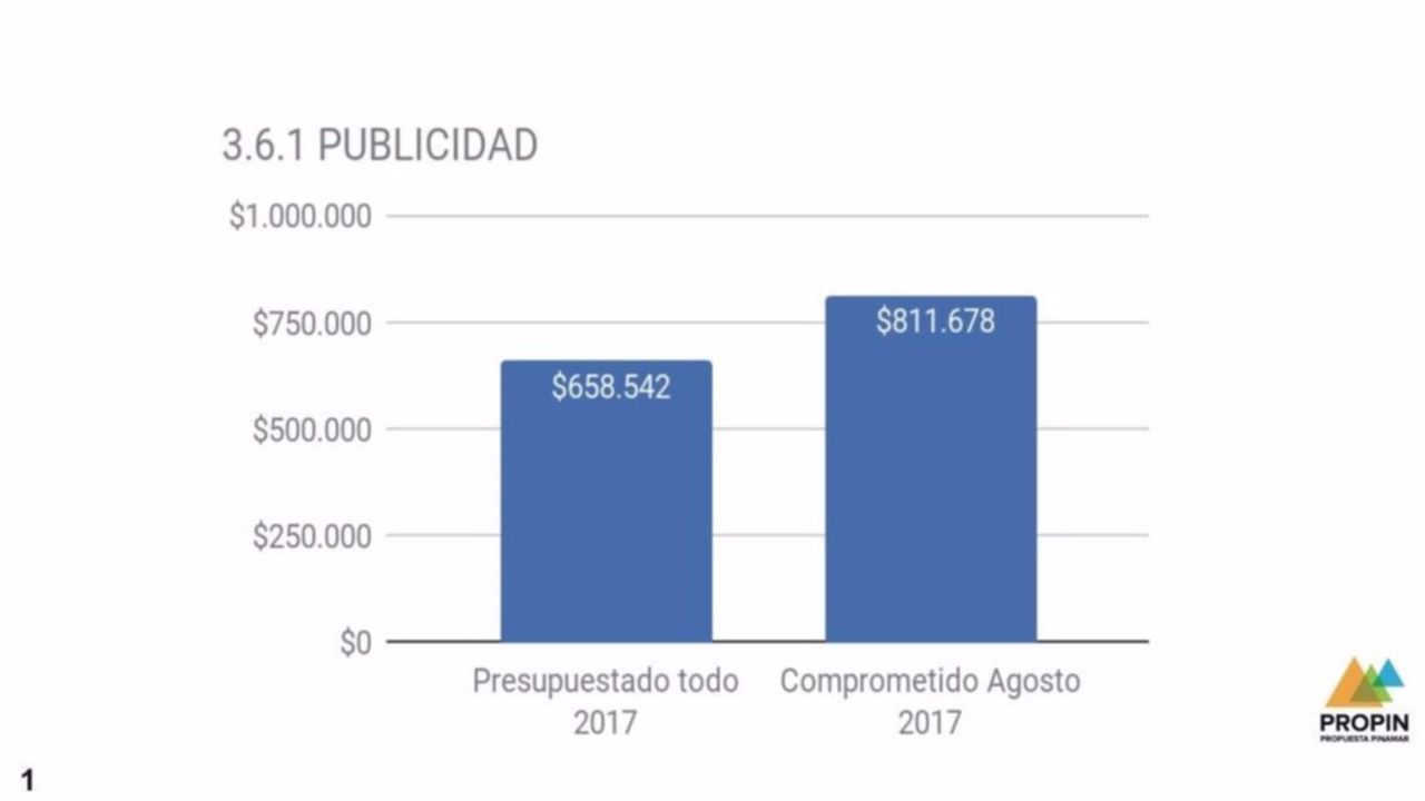 Denuncian que intendente PRO ya gastó en publicidad 256% más que en 2016