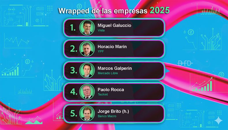 Vaca Muerta, distribuidoras de energía, bancos, consumo e industria: ganadores y perdedores de 2025